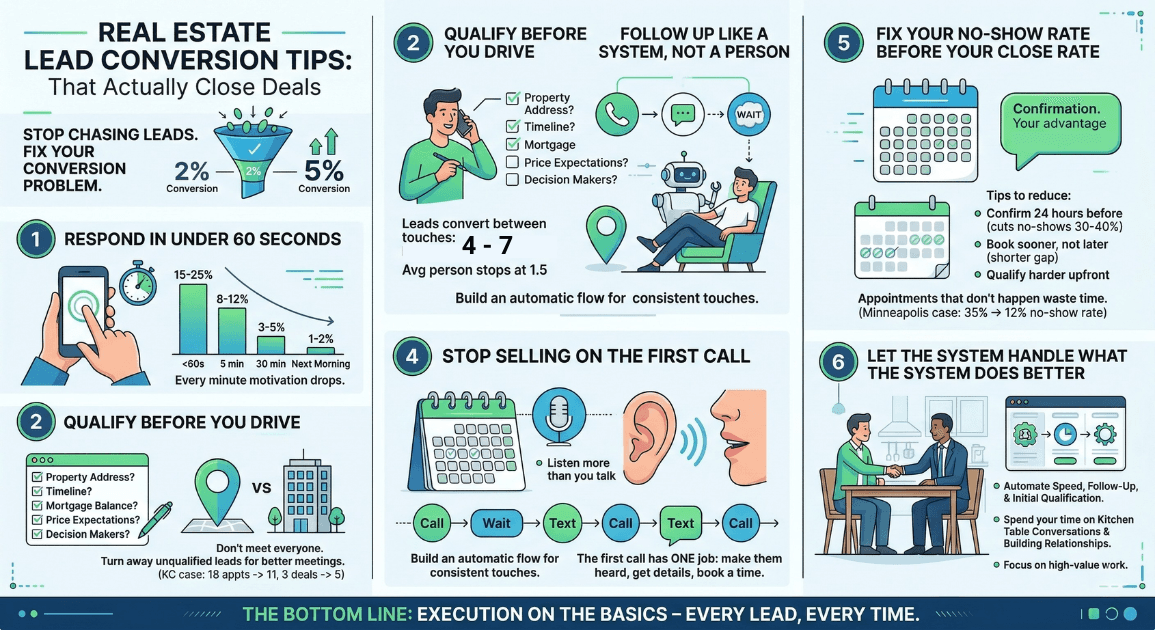 Real Estate Lead Conversion Tips That Close Deals