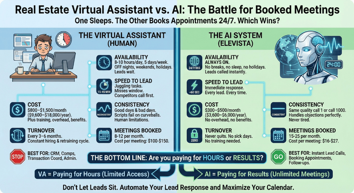 Real Estate VA vs AI: Which Books More Meetings?