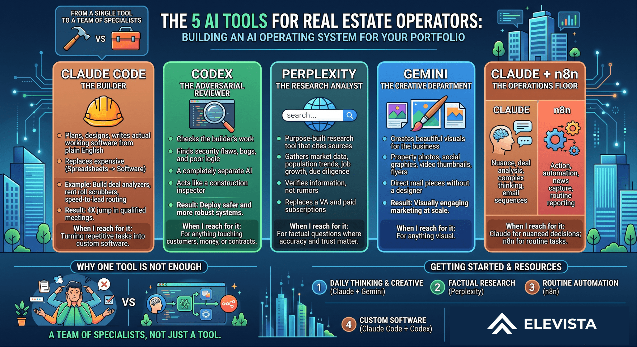The 5 AI Tools I Use to Run a Real Estate Portfolio (And What Each One Is For)